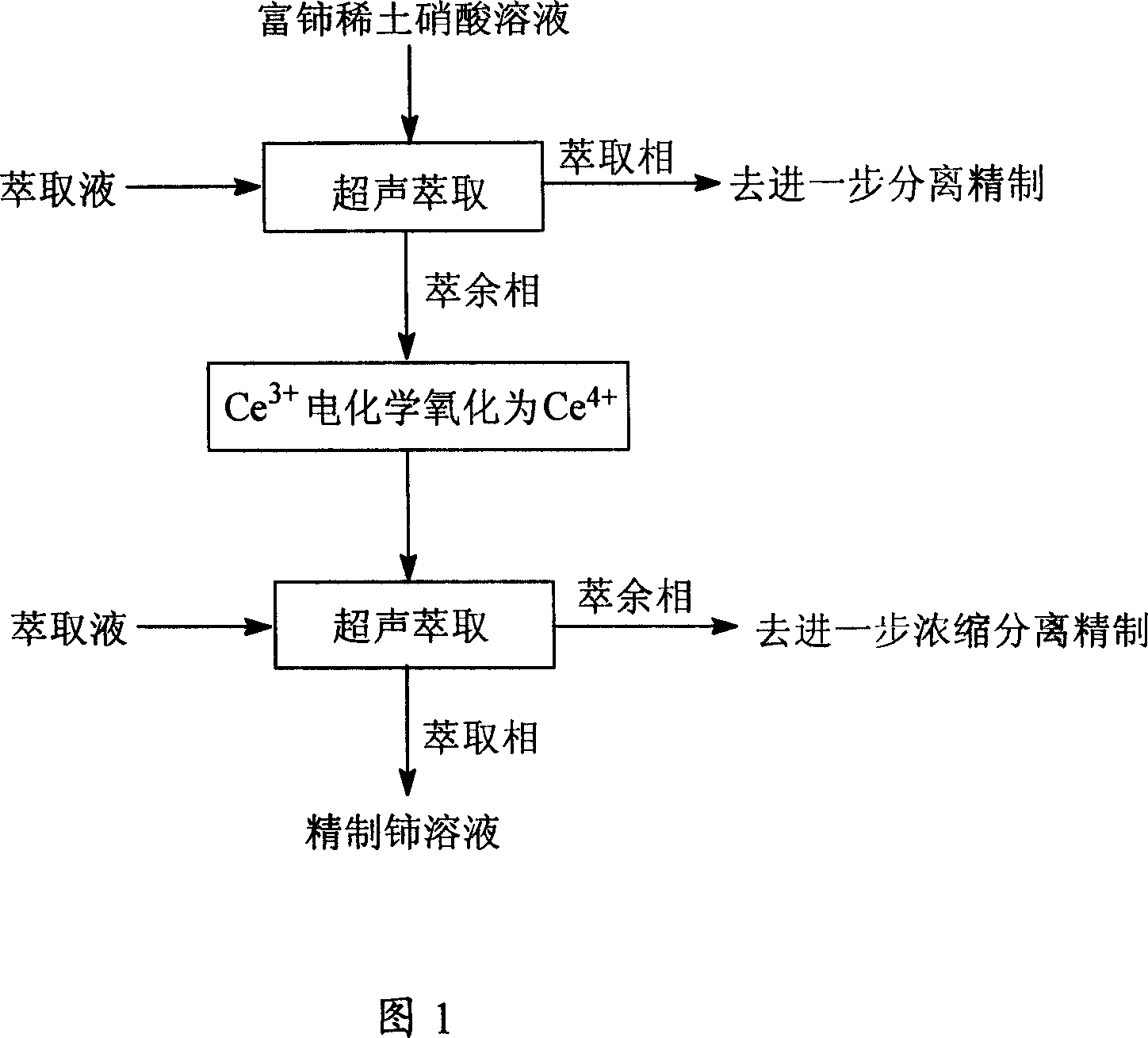 Ultrasonic strengthening extraction separation method of cerium-rich rare earth nitrate solution