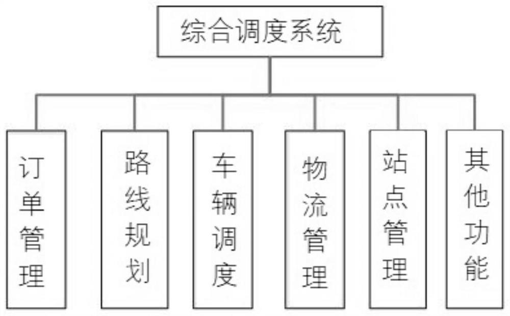 Urban logistics system and method based on public transport