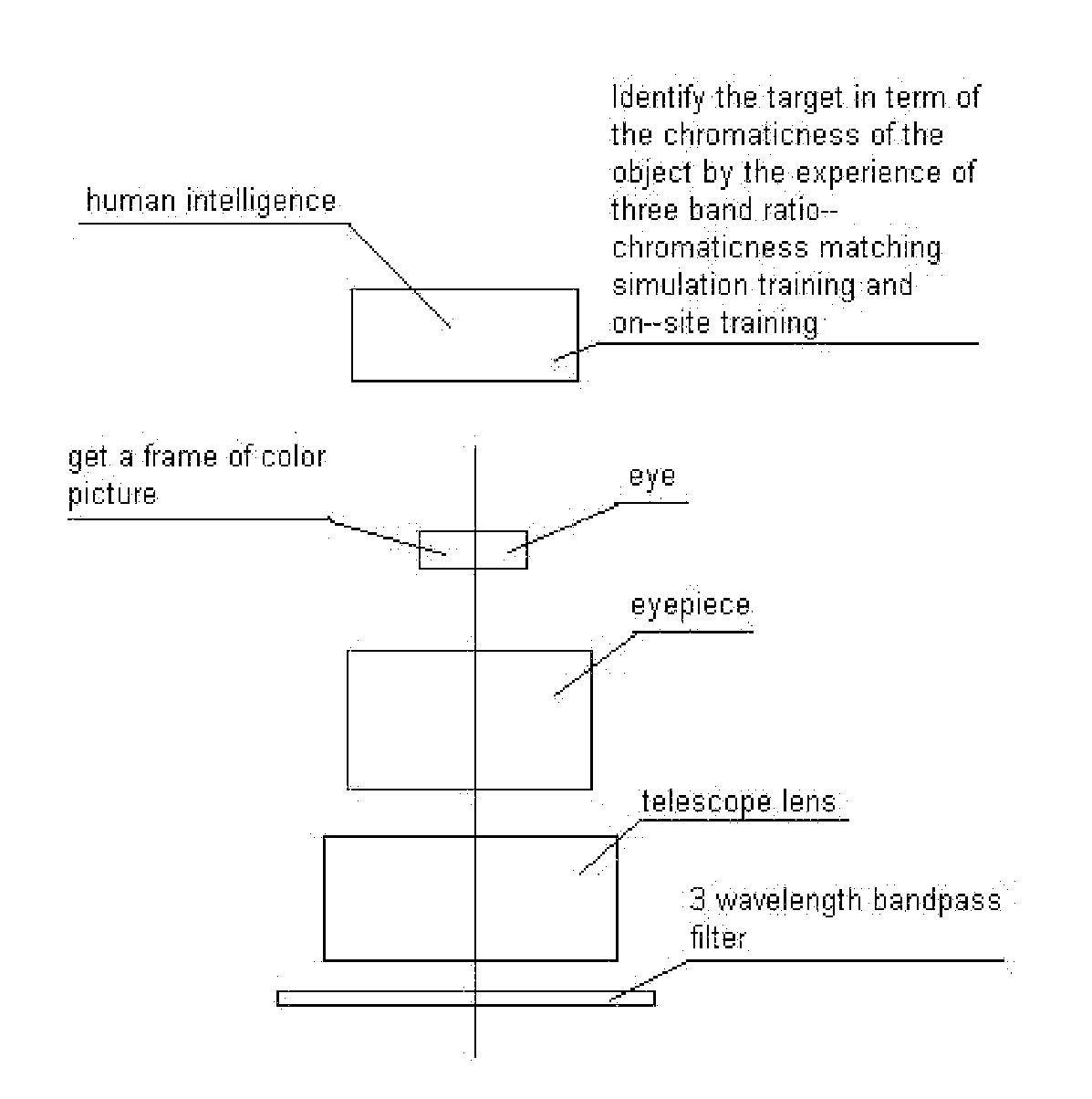 Optical Method of Multi-Band Mixing