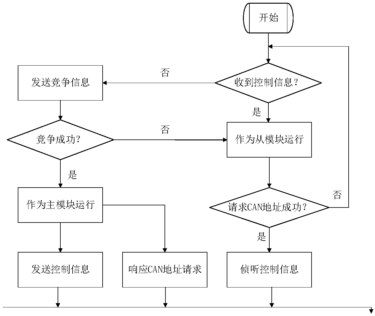 CAN bus address allocation method and device based on one-master multi-slave module