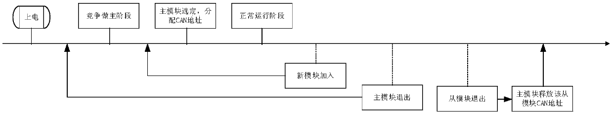 CAN bus address allocation method and device based on one-master multi-slave module