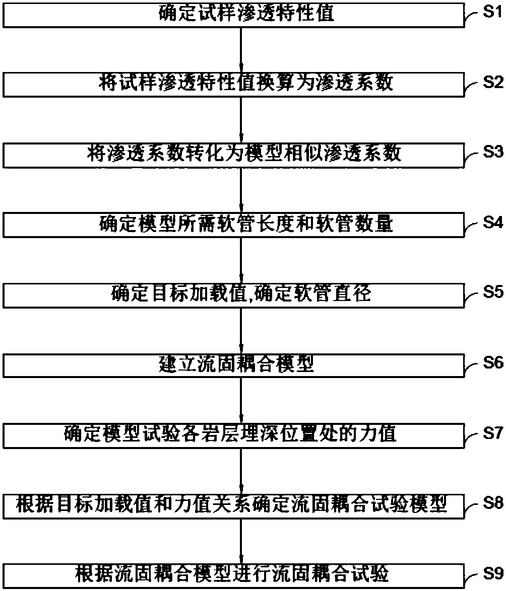 Method for building fluid-structure interaction test based on post-peak rock stress and permeability characteristic