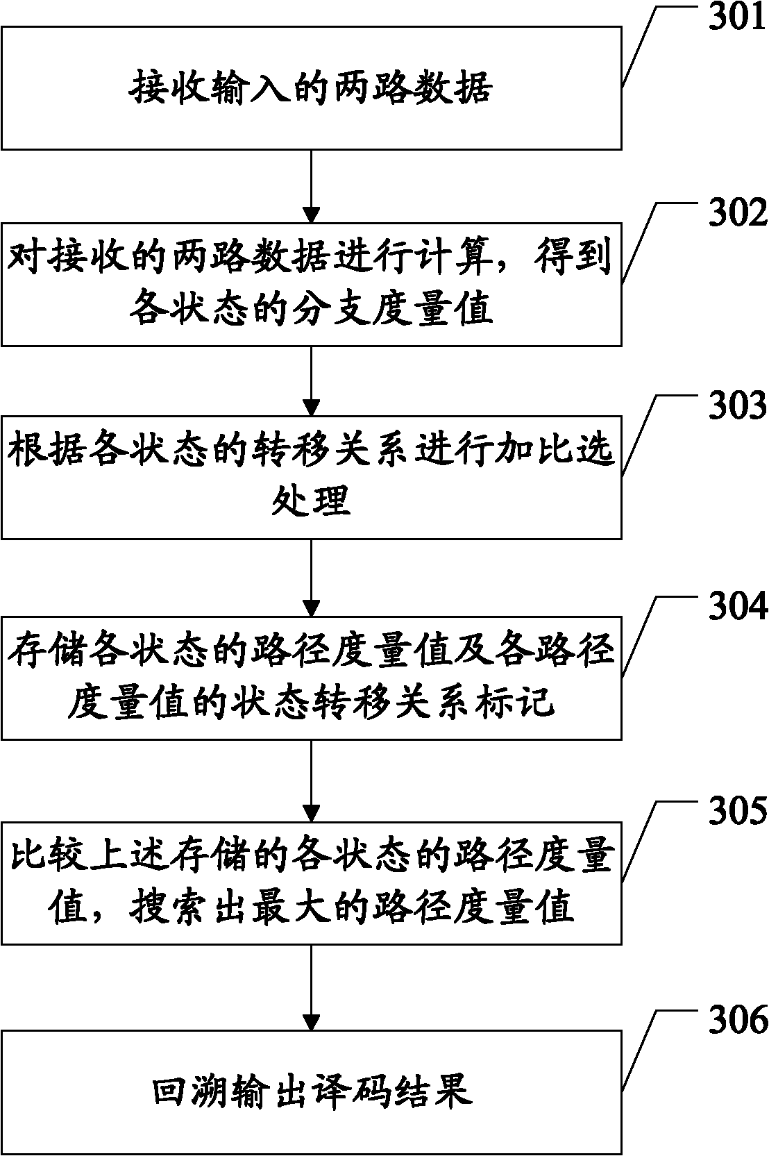 Viterbi decoding method and Viterbi decoder