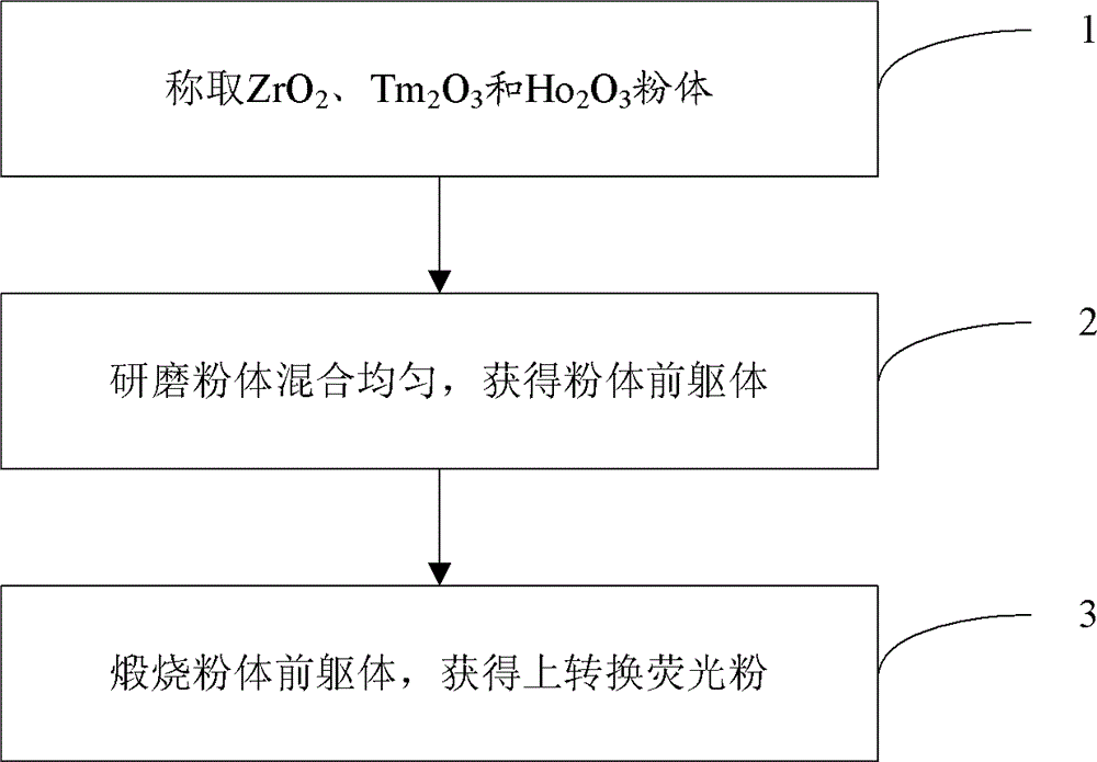 Thulium-holmium co-doped zirconia upconversion phosphor and preparation method thereof