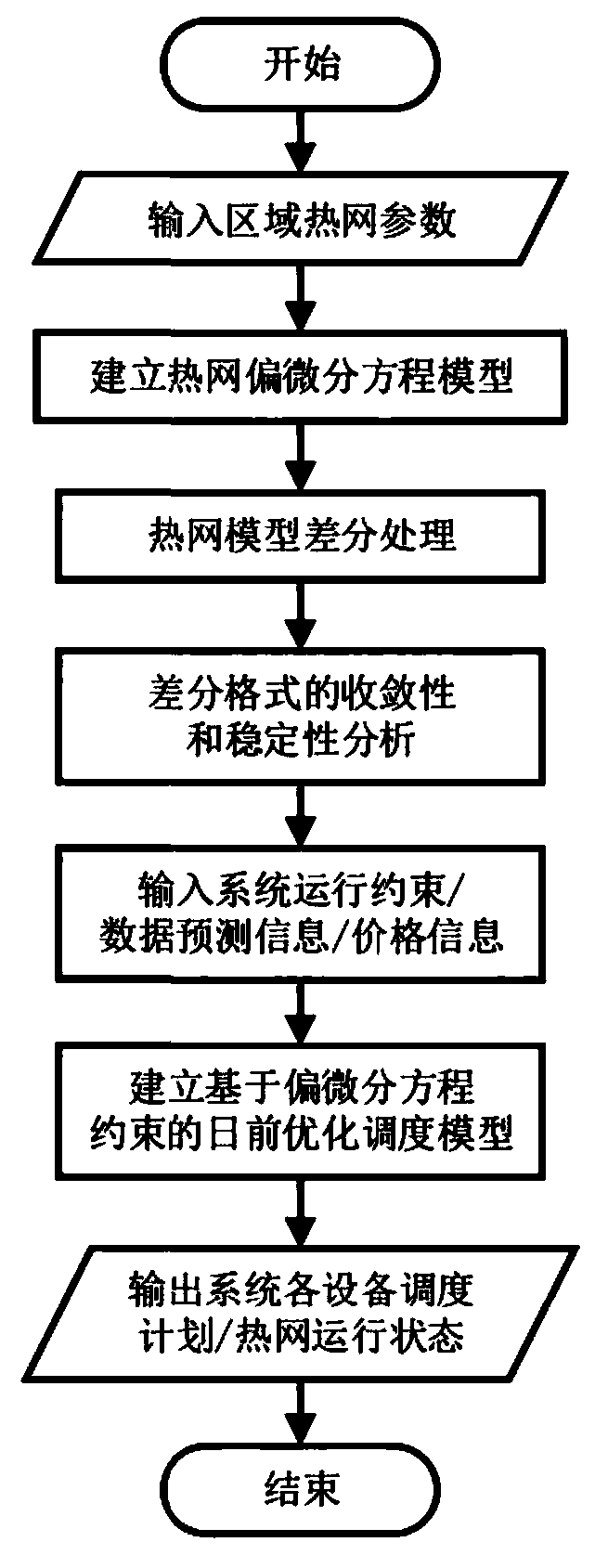 A combined heat and power generation system day-ahead scheduling method based on heat supply network partial differential equation constraint