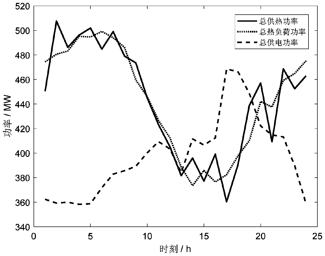 A combined heat and power generation system day-ahead scheduling method based on heat supply network partial differential equation constraint