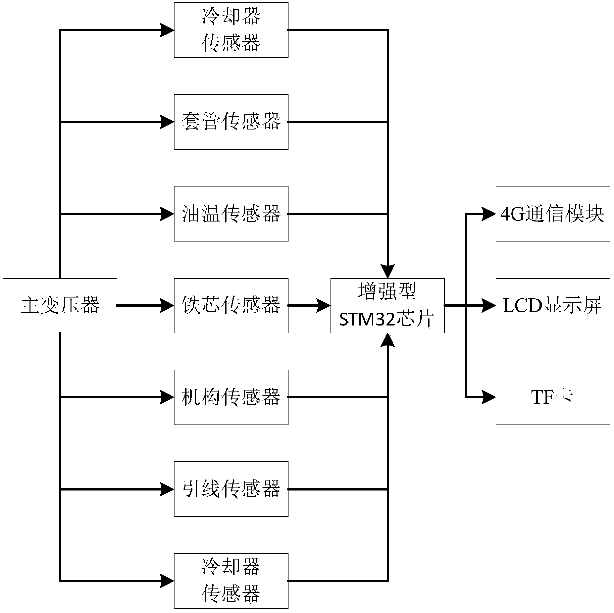 Data mining system for transformer