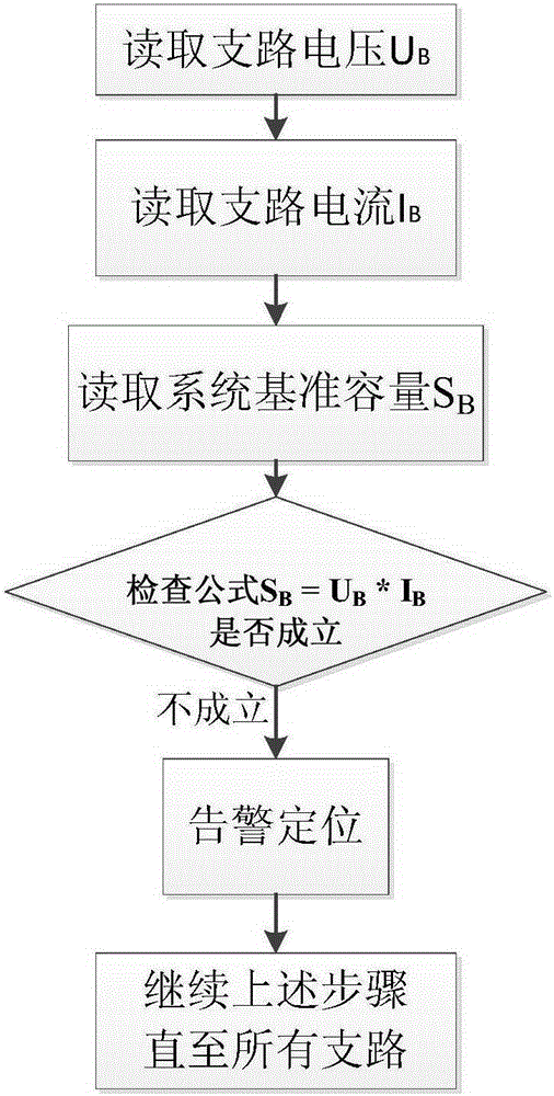 Verification method for power grid model