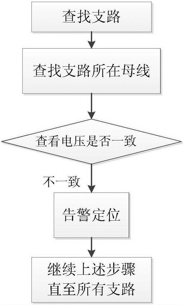 Verification method for power grid model