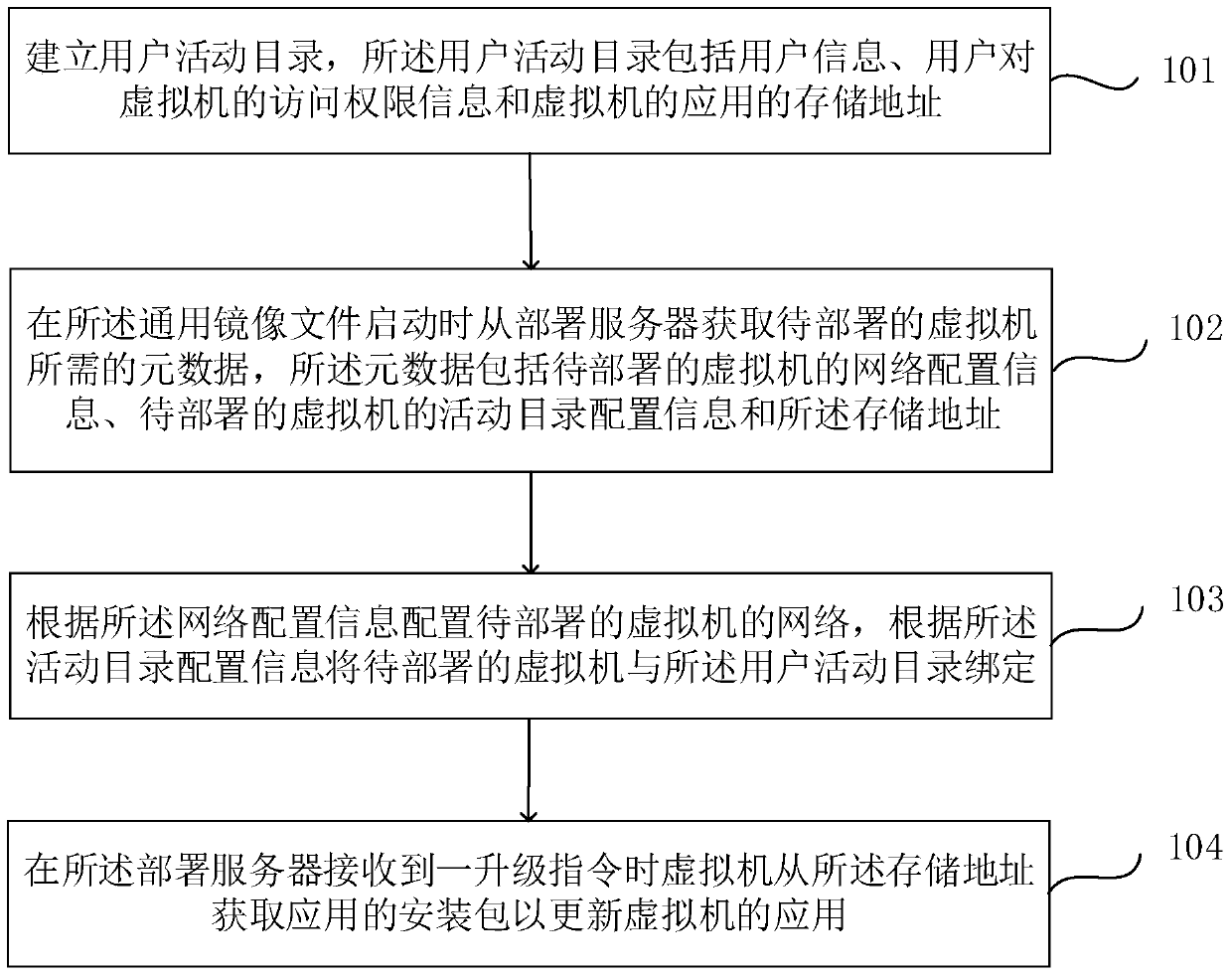 Method and system for differentiated deployment of virtual machines