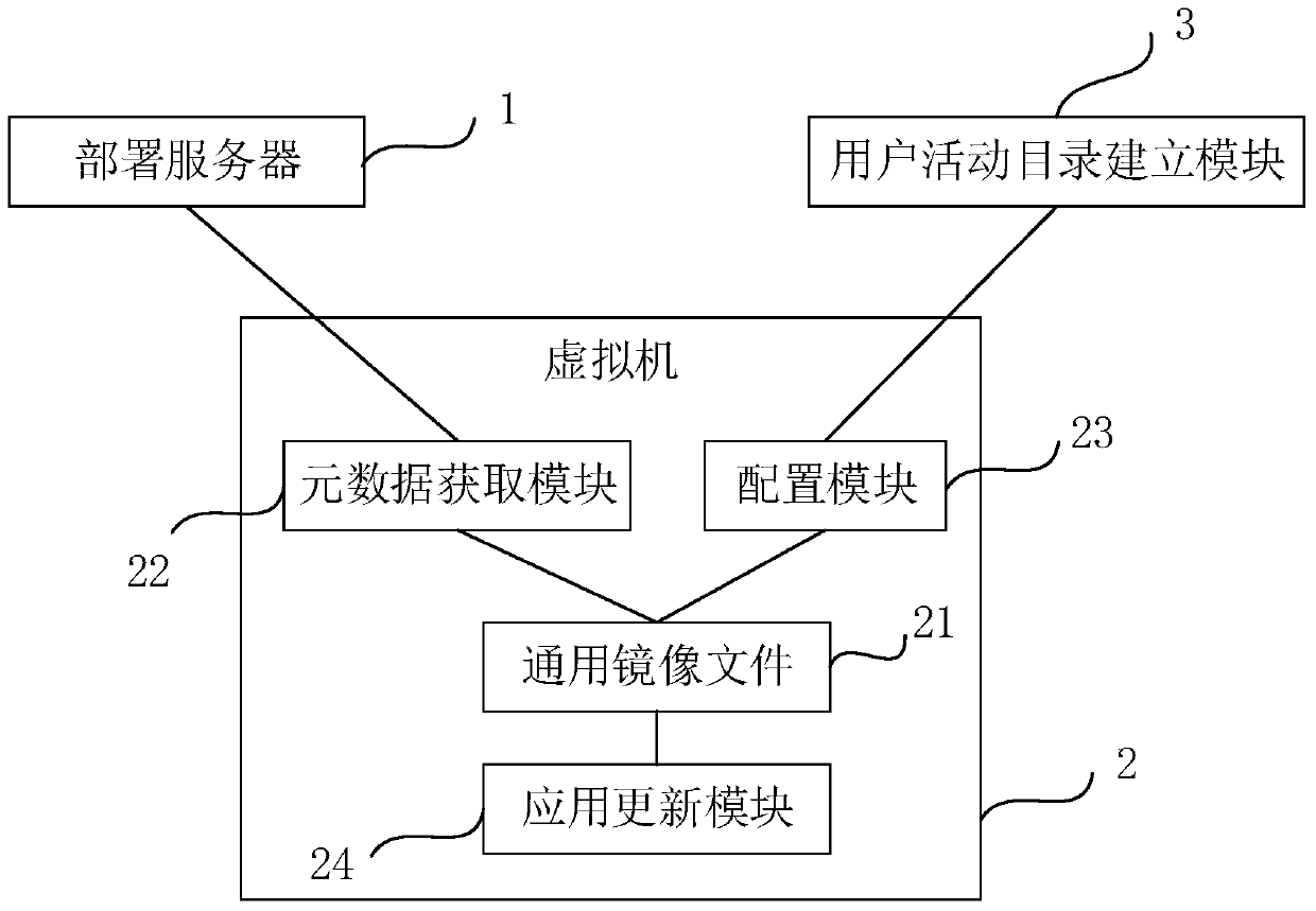 Method and system for differentiated deployment of virtual machines