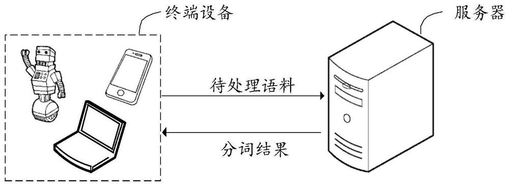 Word segmentation method and device