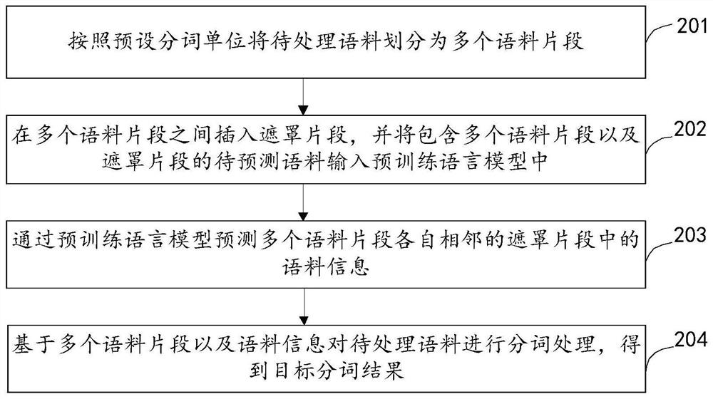 Word segmentation method and device