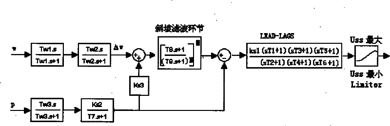 Method for implementing parallel power system stabilizer