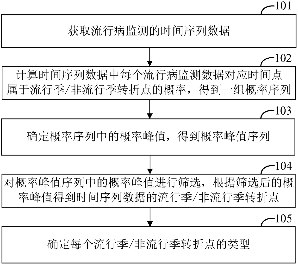 Epidemiological prediction method, computer device, and computer readable storage medium