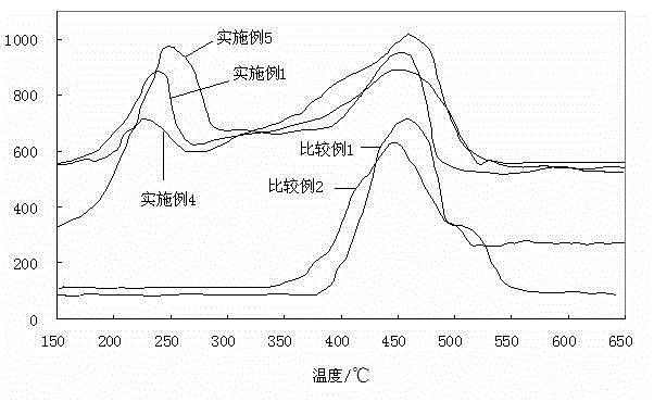 Preparation method for hydrogenation catalyst