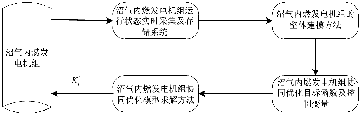 Synergistic optimization control method and system for biogas internal combustion generator set