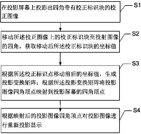 Method and projection device for projecting image correction