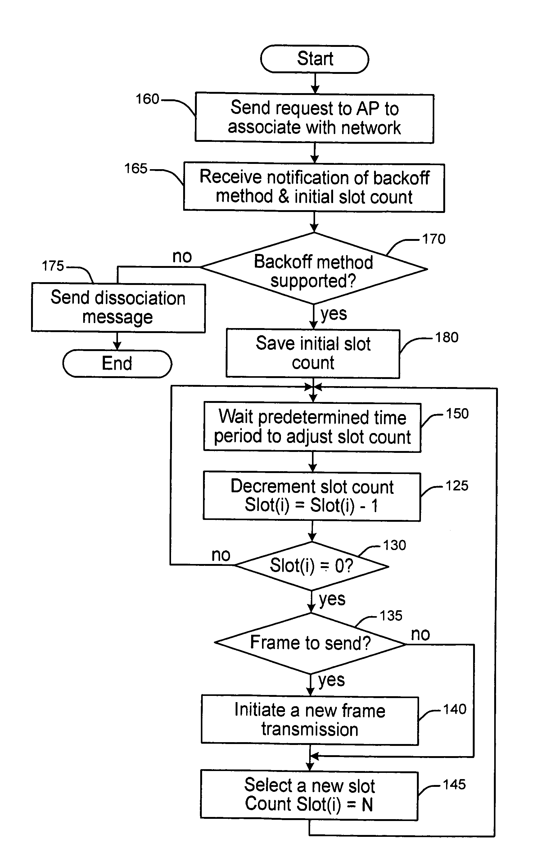 Deterministic back-off method and apparatus for peer-to-peer communications