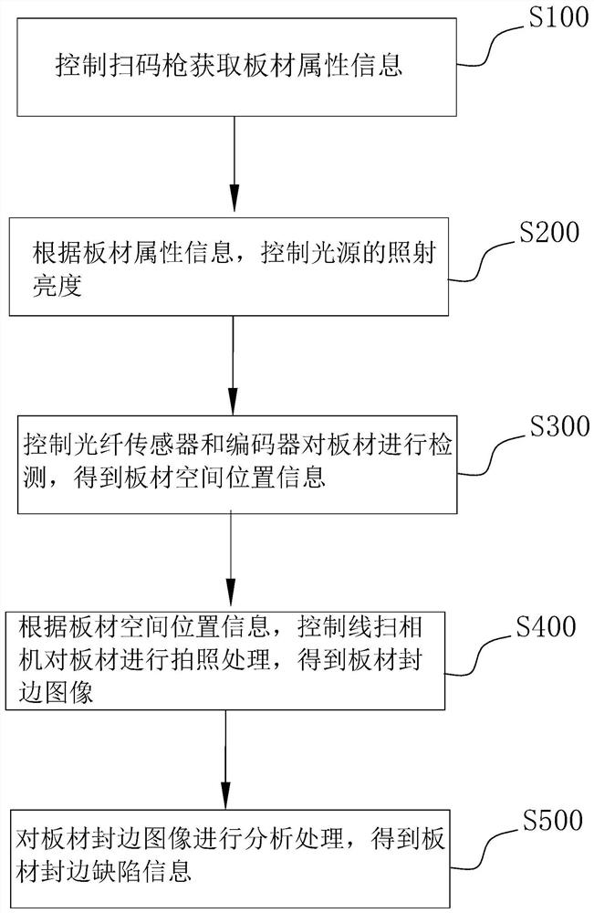 Plate edge sealing defect detection method, controller and computer readable storage medium