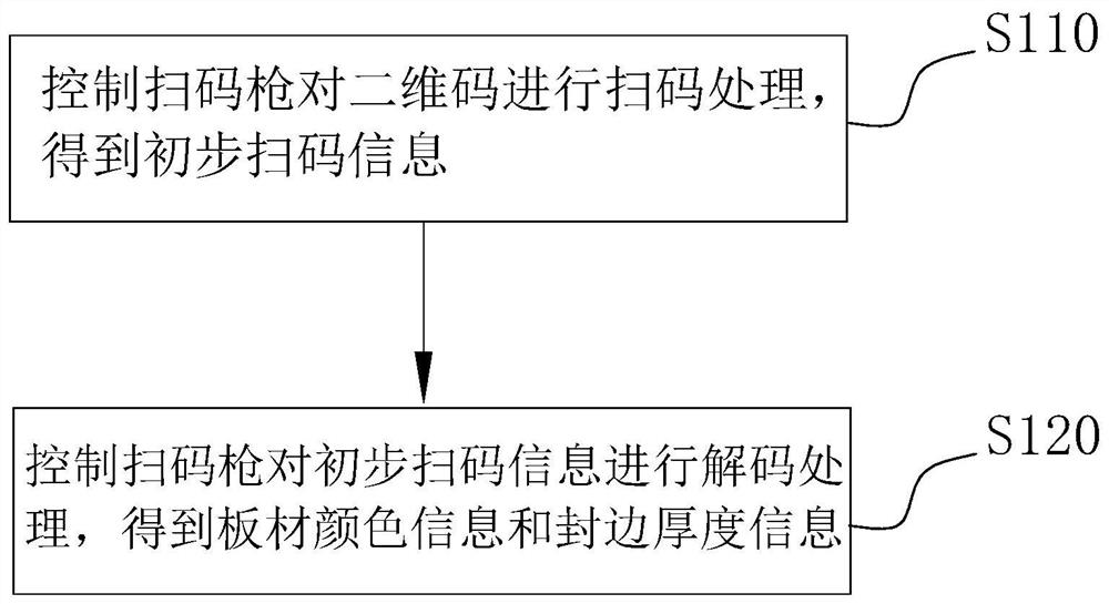 Plate edge sealing defect detection method, controller and computer readable storage medium