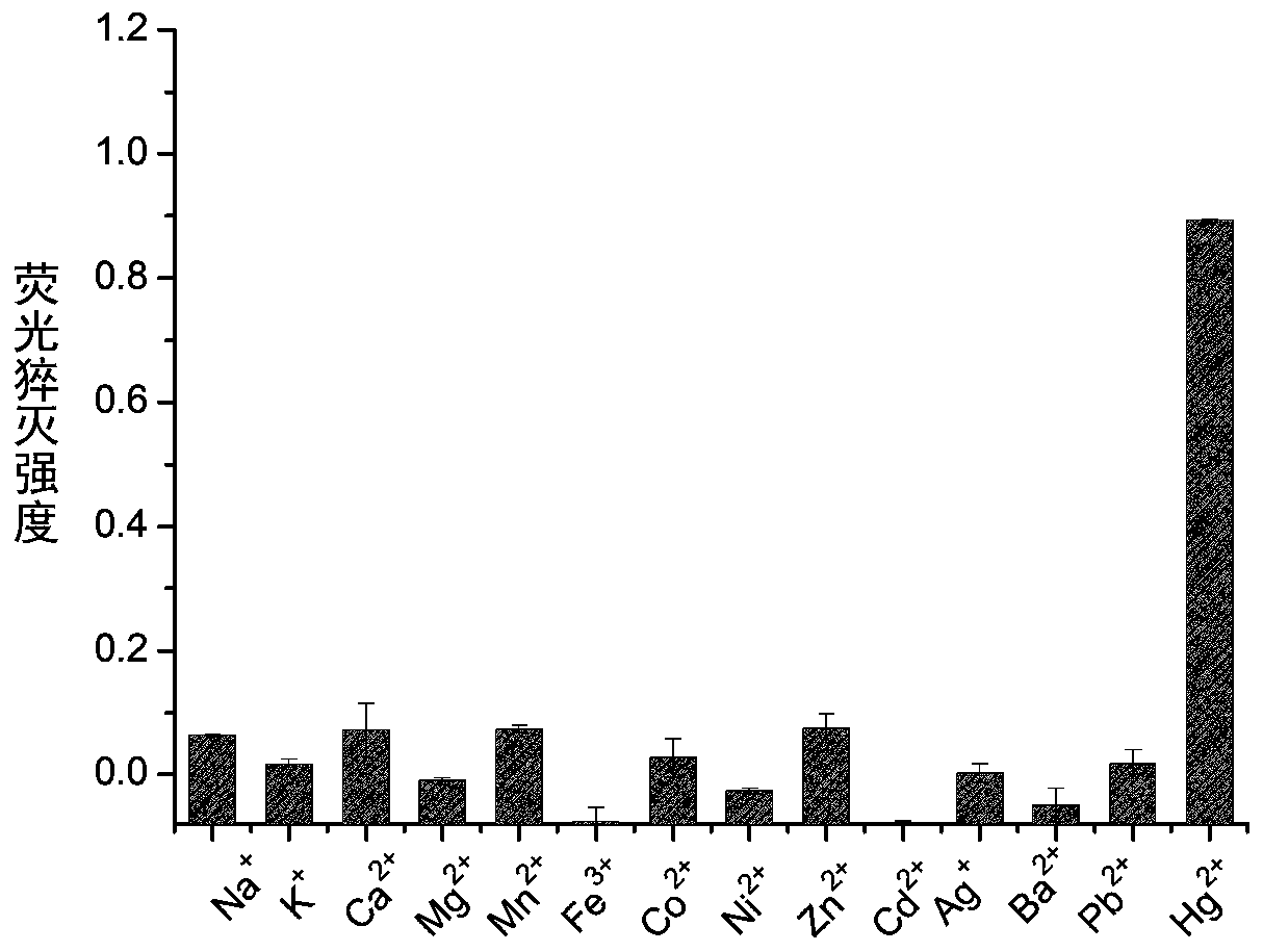 Ascorbic acid carbon nanodot fluorescent probe, preparation method and application thereof