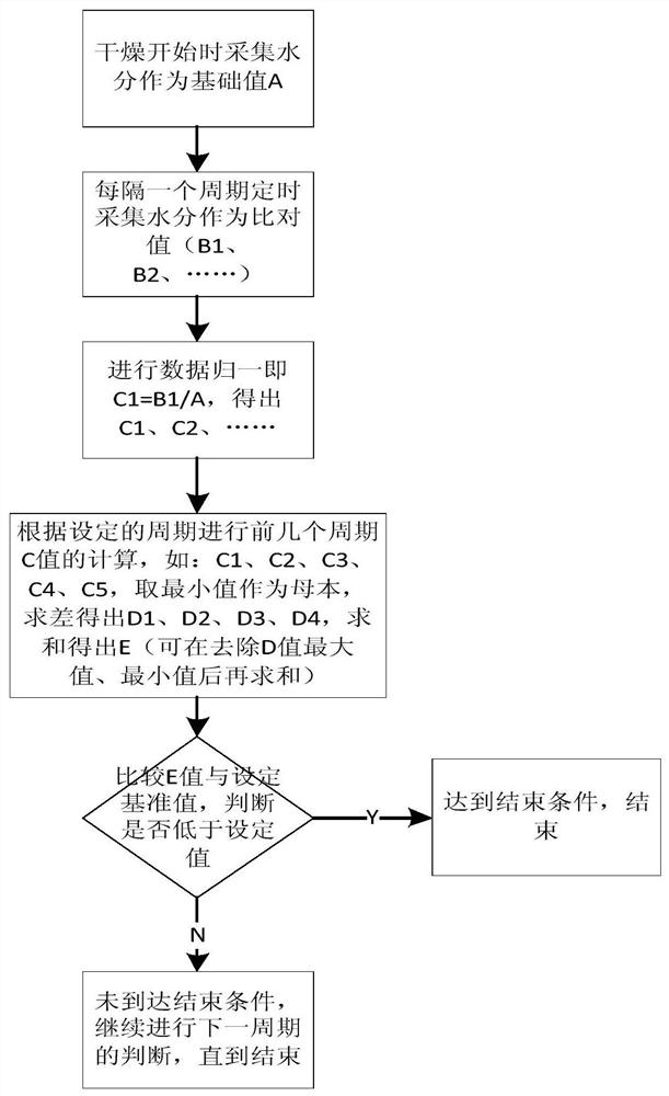 A coal sample drying end condition method based on soil moisture sensor