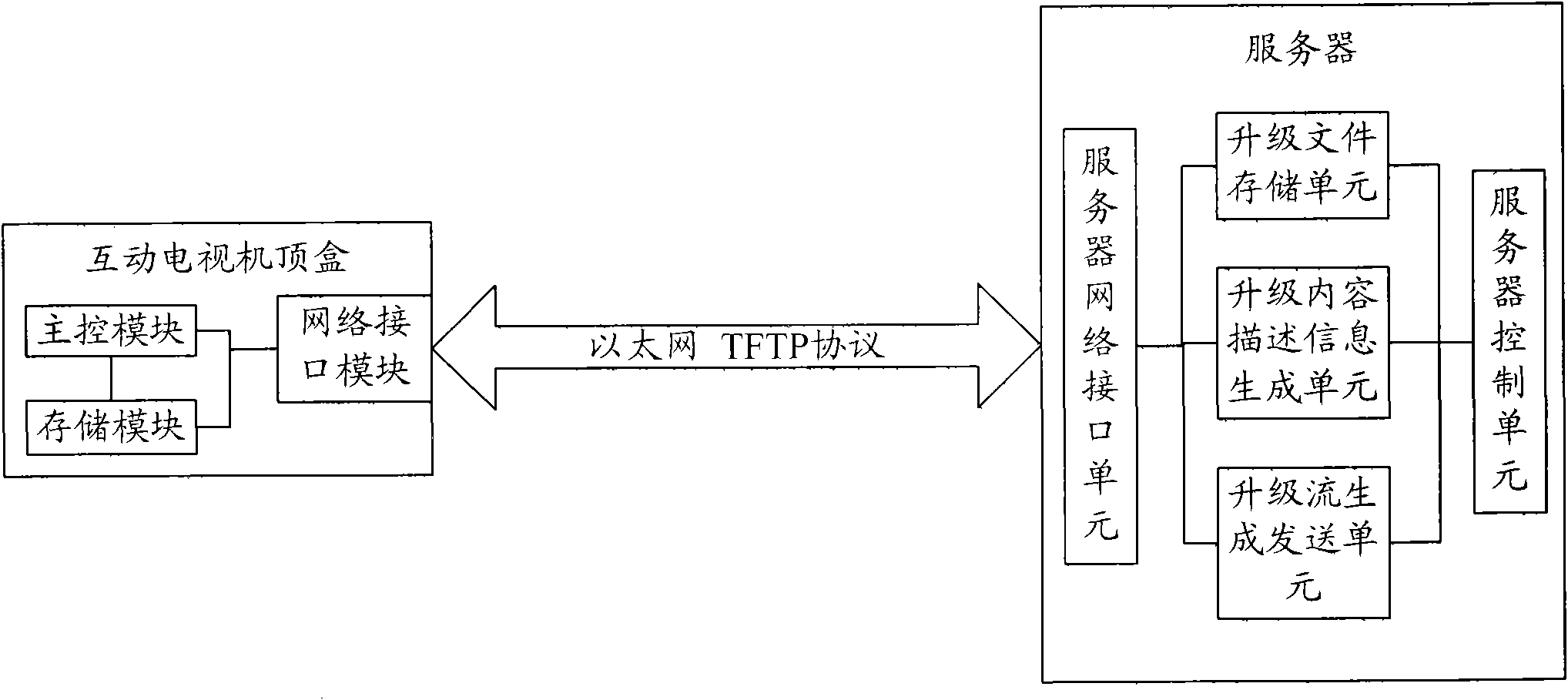 IP unicast loading upgrading device and method for interactive television set top box