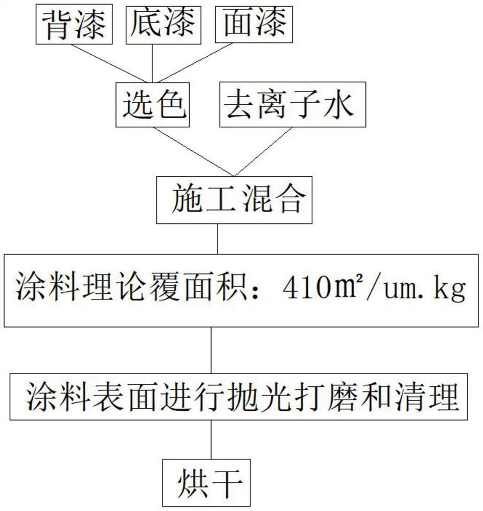 Water-based household appliance color steel surface paint coating method and coating device