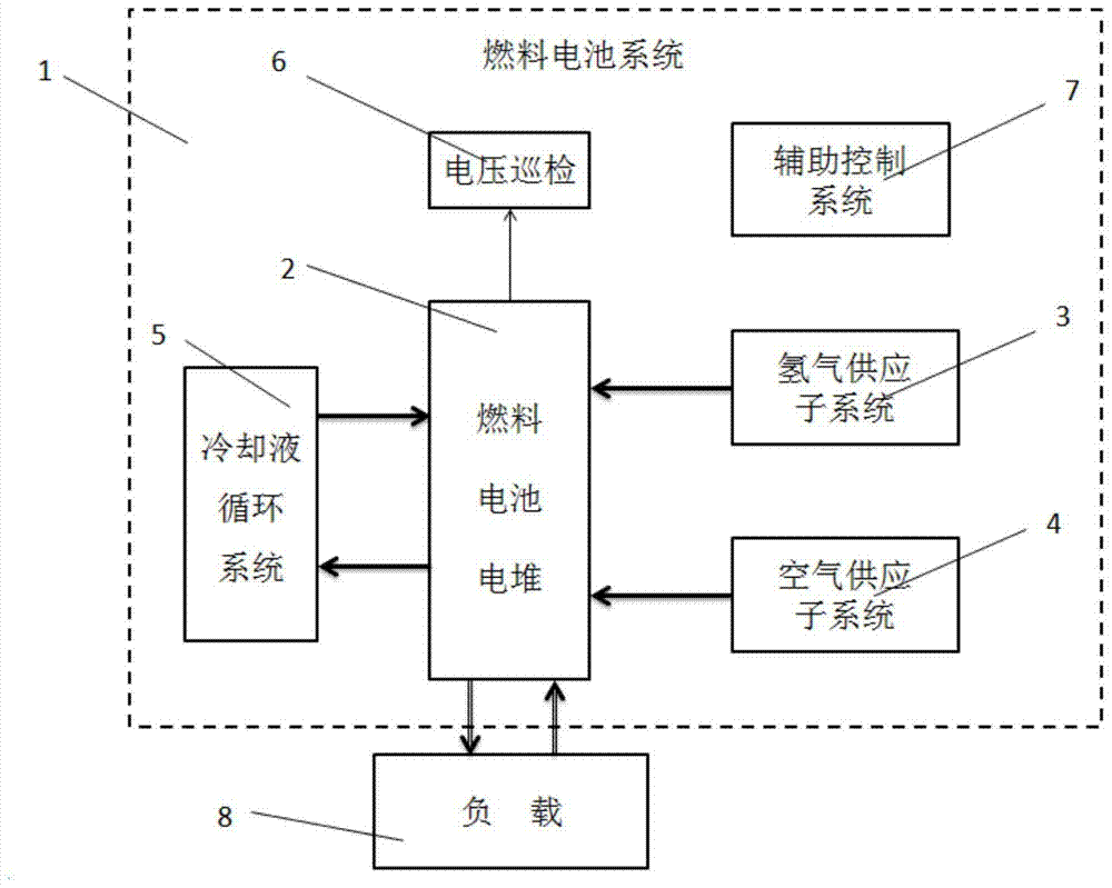 A low-temperature start-up control method for a fuel cell system