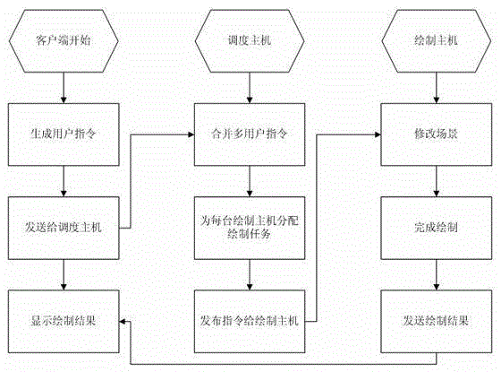 Cloud drawing-based large-sized three-dimensional scene multi-person collaborative creation method