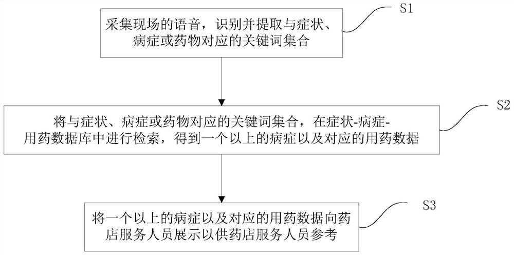 An audio recognition method and system for pharmacy service personnel assistance