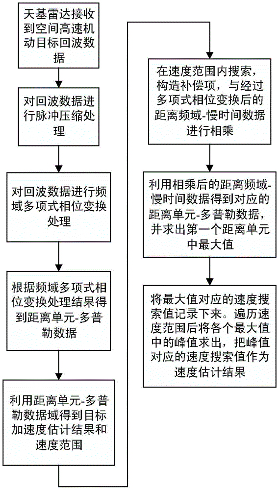 Parameter Estimation Method of High Speed ​​Maneuvering Target Based on Frequency Domain Polynomial Phase Transformation