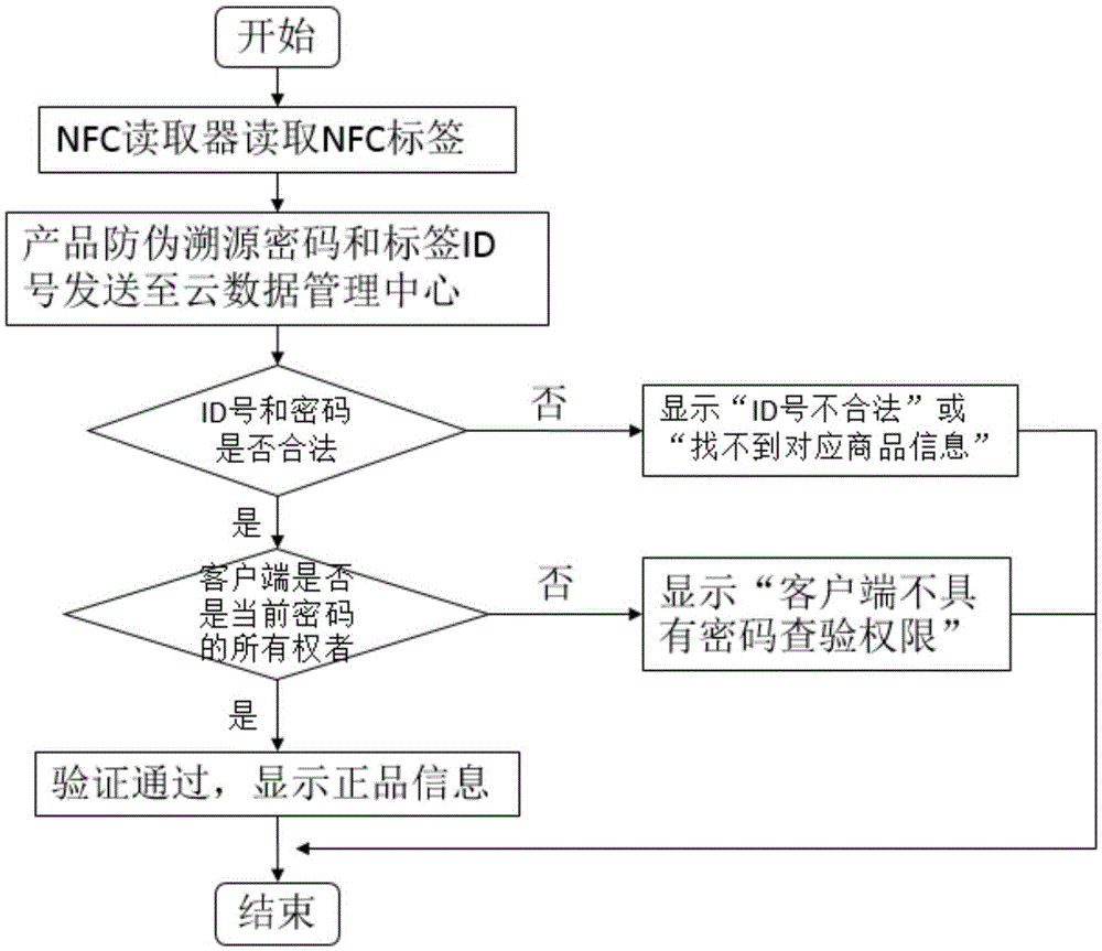 NFC product anti-counterfeiting traceability system and anti-counterfeiting traceability method thereof