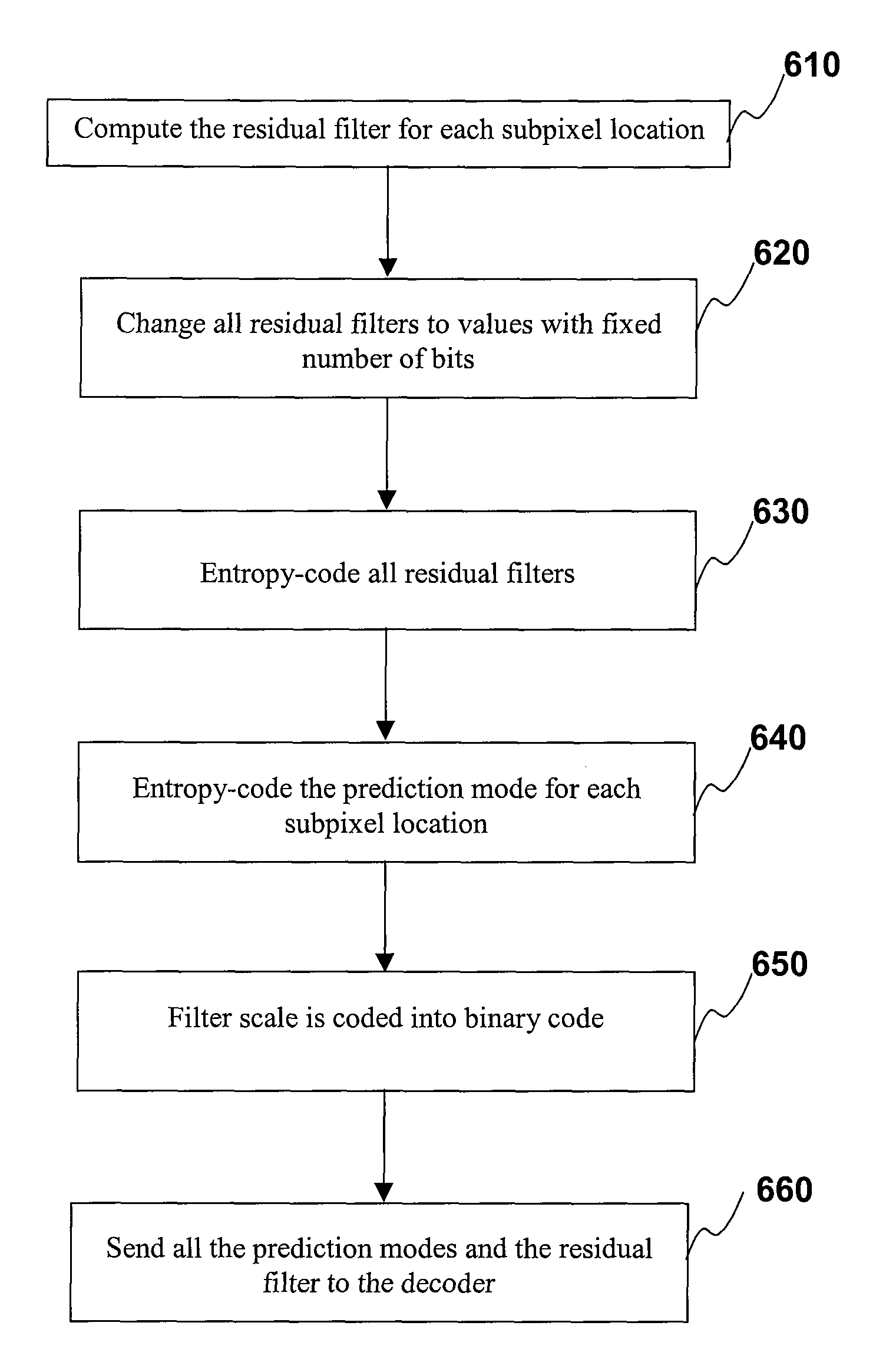 Method for motion compensation