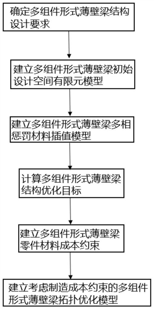 Design method of multi-component thin-wall beam structure considering manufacturing cost