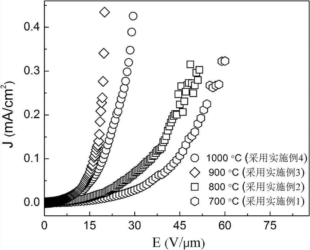 Modulation method for silicon-based GaN crystal structure with optimal field emission performance