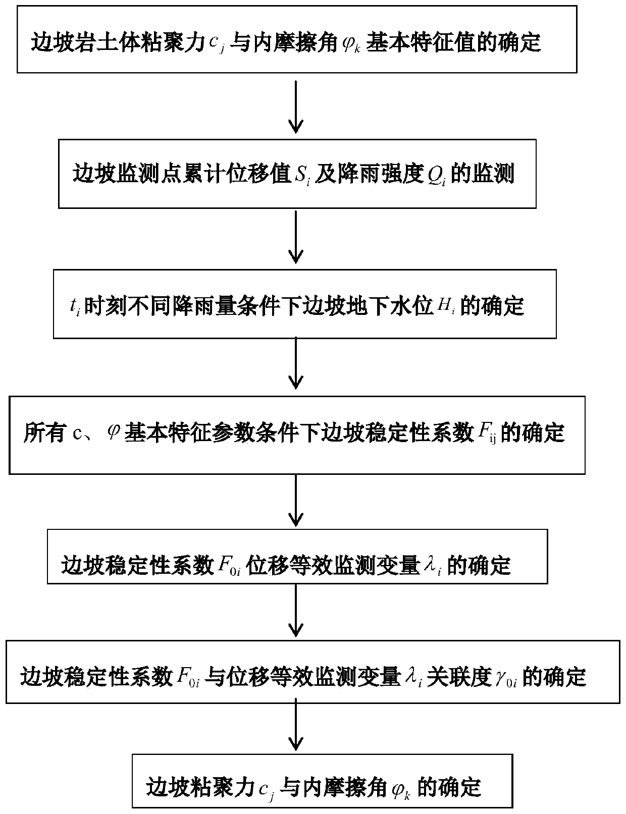 An inversion determination method of rainfall type landslide shear strength parameters