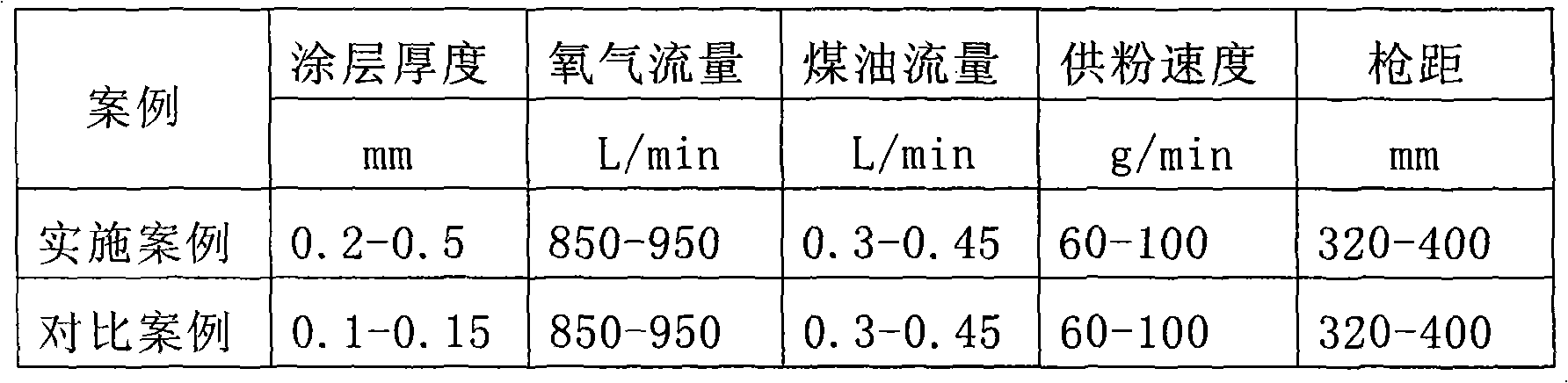 Spraying method of wear-resistant coating on roll surface of technology roller of cold rolling unit