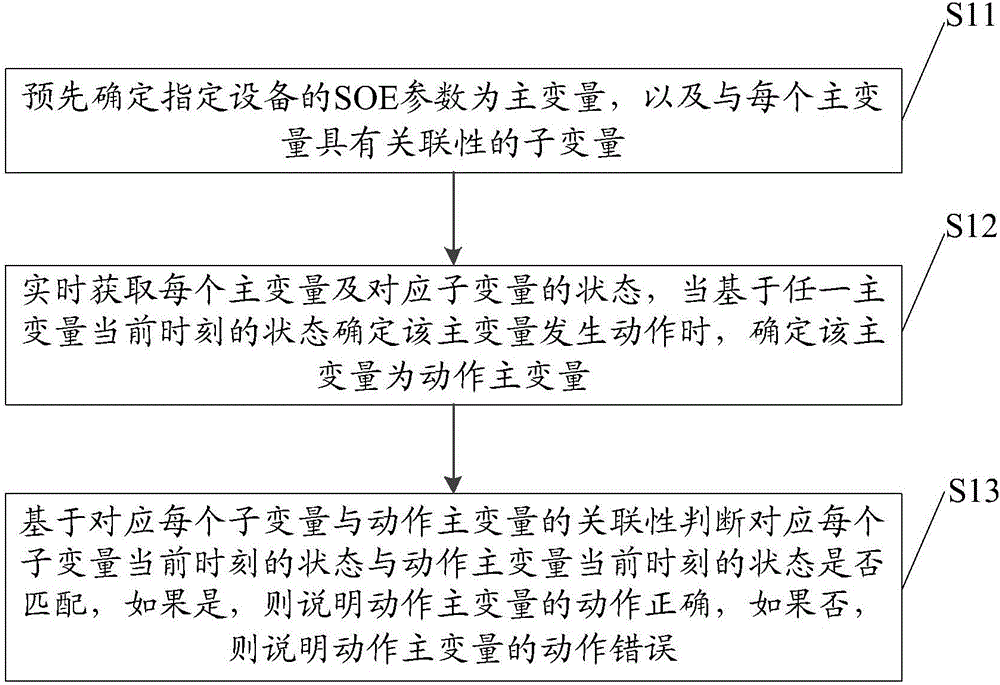 SOE (sequence of event) parameter change analysis method and device