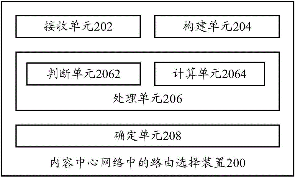 Route selection method and route selection device in content center network