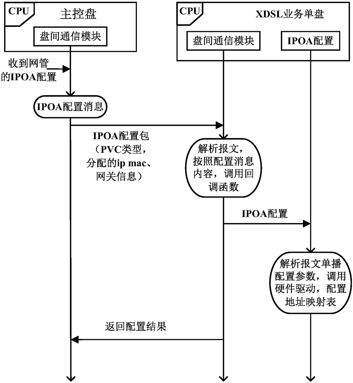 IPOA implementation system and method for card insertion type MSAN device