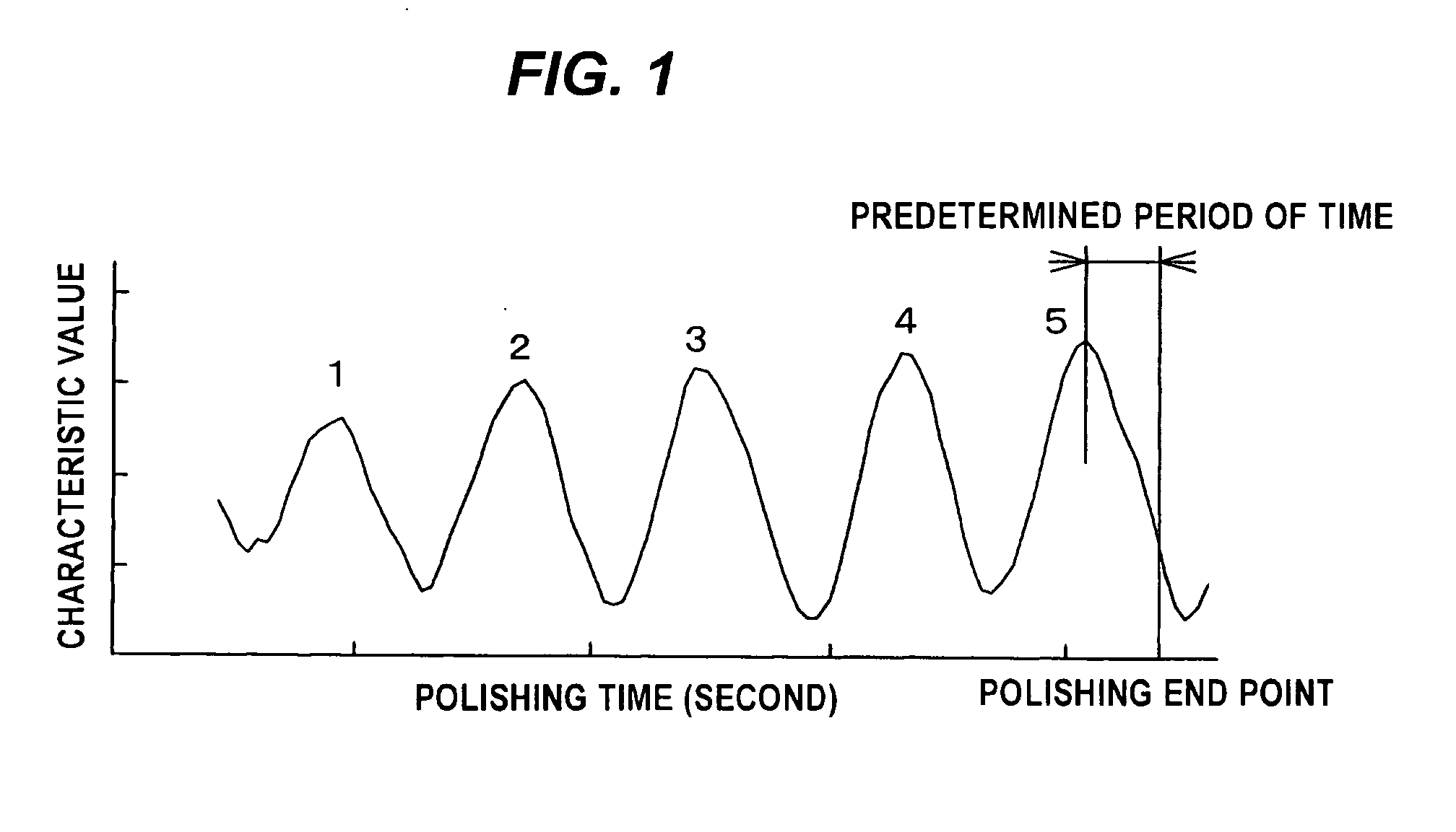 Method of making diagram for use in selection of wavelength of light for polishing endpoint detection, method and apparatus for selecting wavelength of light for polishing endpoint detection, polishing endpoint detection method, polishing endpoint detection apparatus, and polishing monitoring method