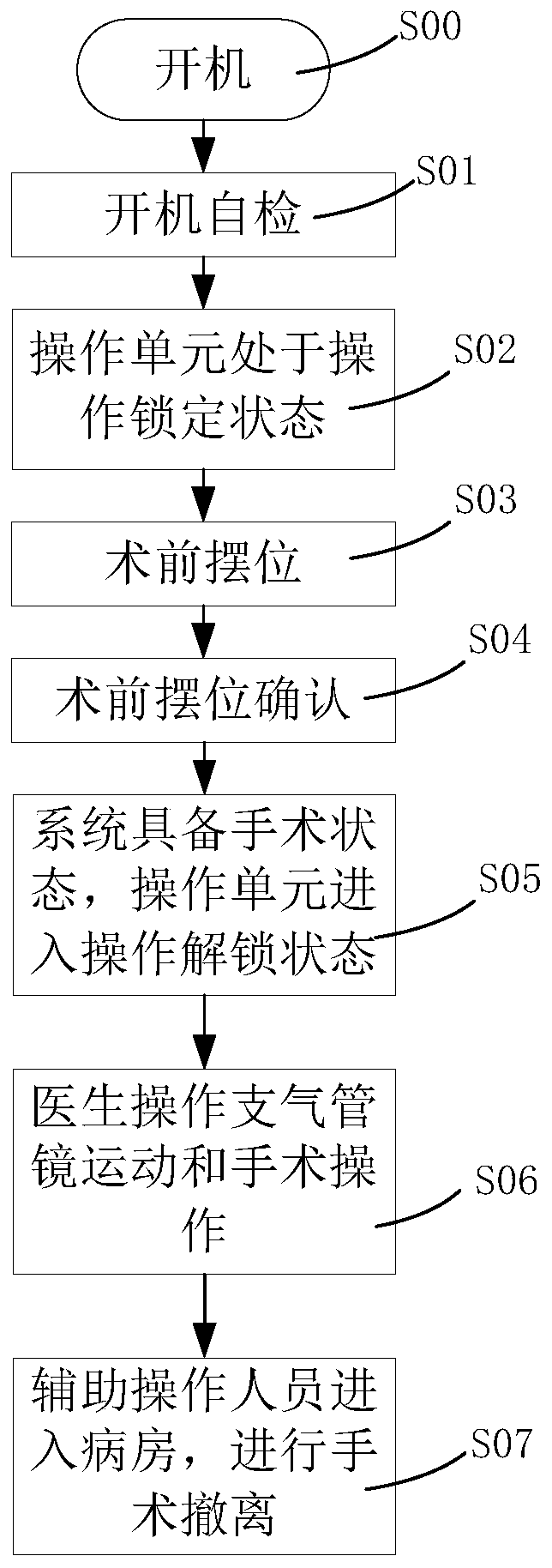 Electronic equipment, surgical robot system and control method of surgical robot system