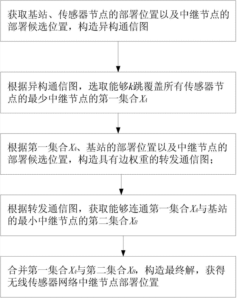 Wireless sensor network relay node deployment method