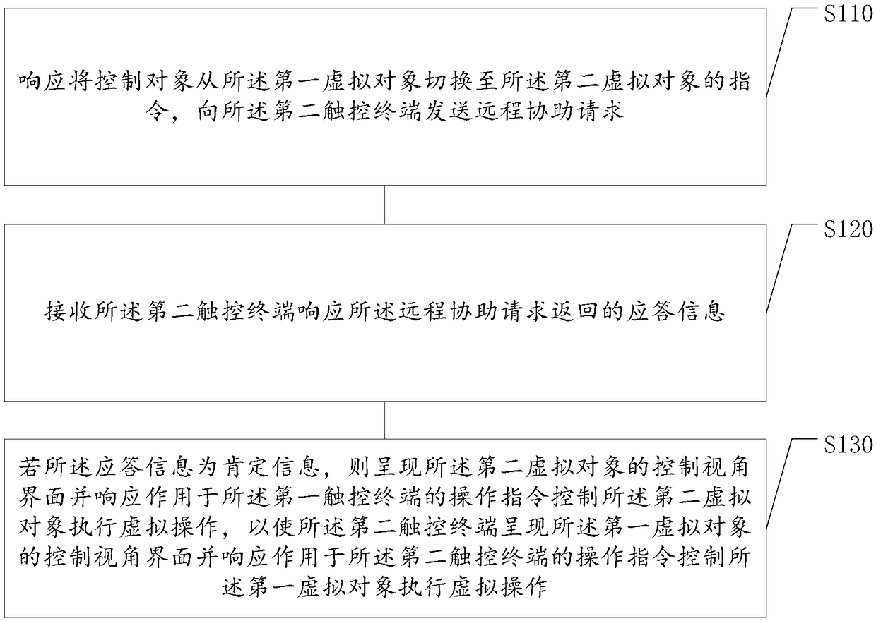 Virtual object remote assistance operation method and device, storage medium, and electronic equipment