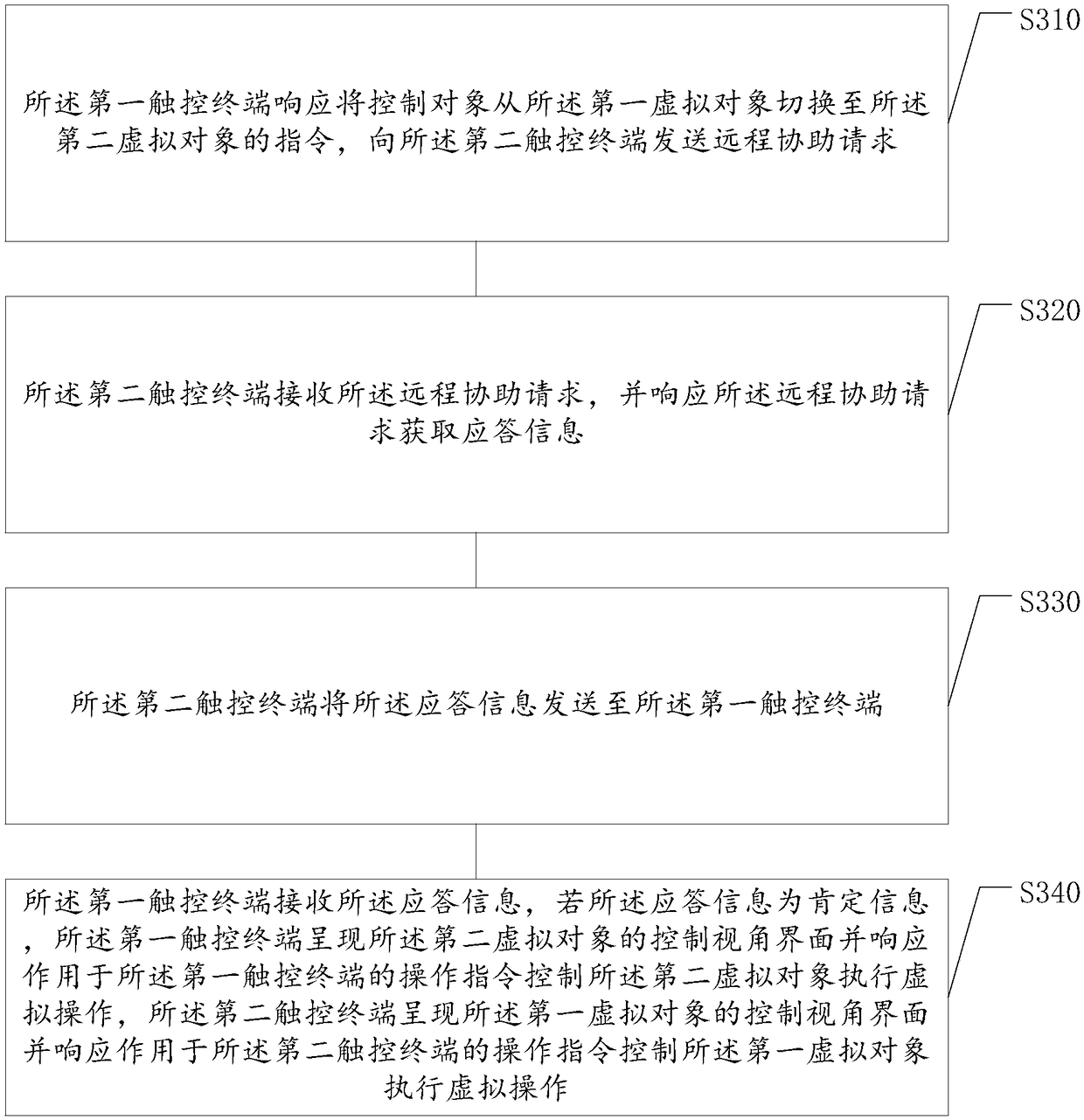 Virtual object remote assistance operation method and device, storage medium, and electronic equipment