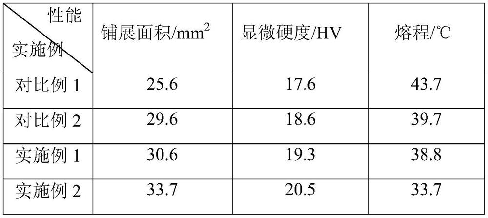 A kind of sn-bi series low-silver lead-free solder alloy and preparation method thereof