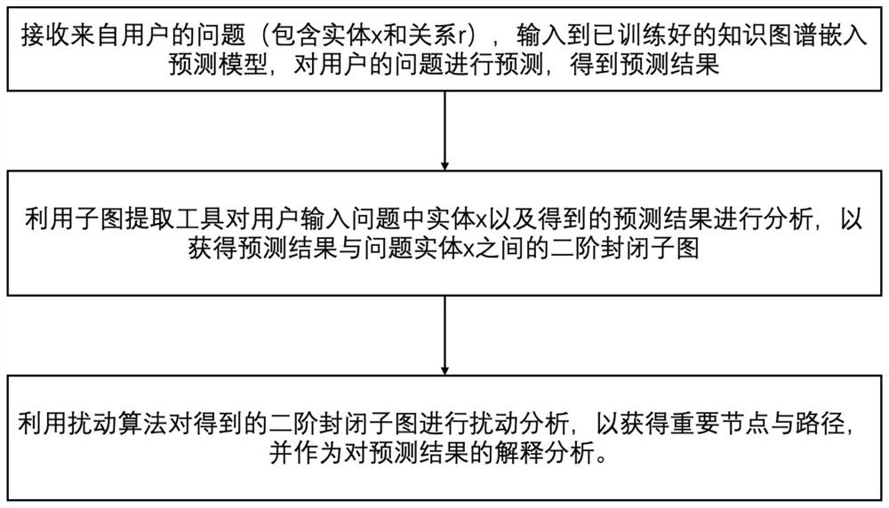 Knowledge graph embedded prediction model-based interpretability method and system