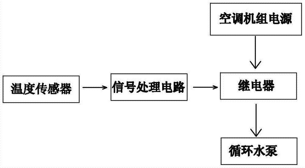 Automatic regulation and control antifreezing system for air conditioning unit